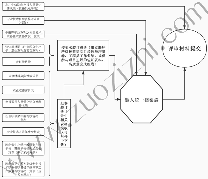 工程师职称组卷所需资料